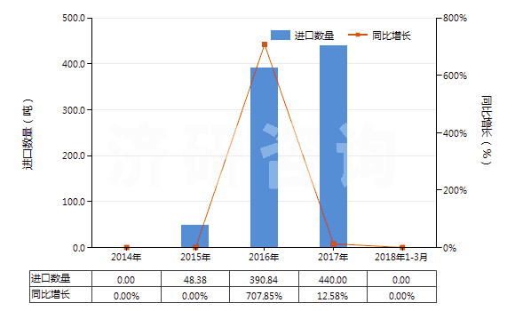 2014-2018年3月中國人造纖維廢料(包括落綿、廢紗及回收纖維)(HS55052000)進(jìn)口量及增速統(tǒng)計(jì)